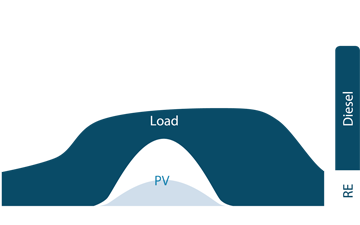 Diagramm erste Phase der Diesel-Subsitution