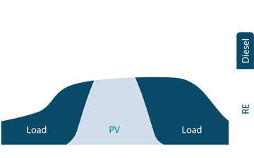 Diagramm zweite Phase der Diesel-Subsitution
