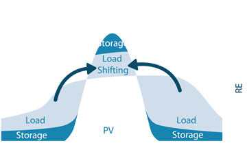 Diagramm dritte Phase der Diesel-Subsitution
