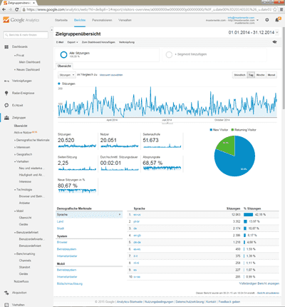 Überssichtseite des Web-<wbr />Analyse-<wbr />Programms Google Analytics