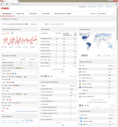 Überssichtseite des Web-<wbr />Analyse-<wbr />Programms Piwik